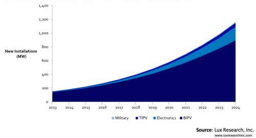Figure 1 - Niche markets for thin-film PV grow at an 18% CAGR to 1.2GW in 2024 (Source: Lux Research).